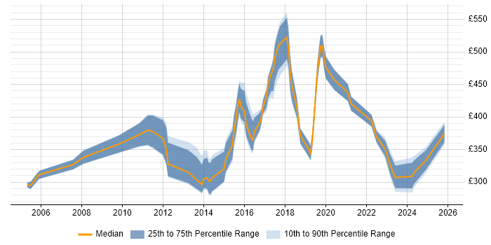Contractor daily rate distribution trend for jobs in Coventry citing Configuration Management
