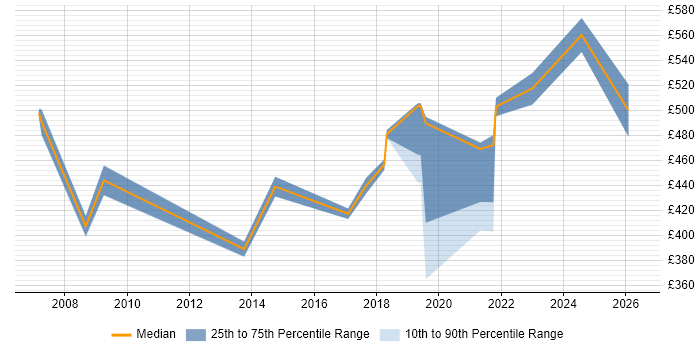Contractor daily rate distribution trend for jobs in Coventry citing Conflict Resolution