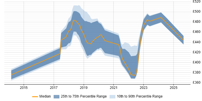 Contractor daily rate distribution trend for jobs in Coventry citing Confluence