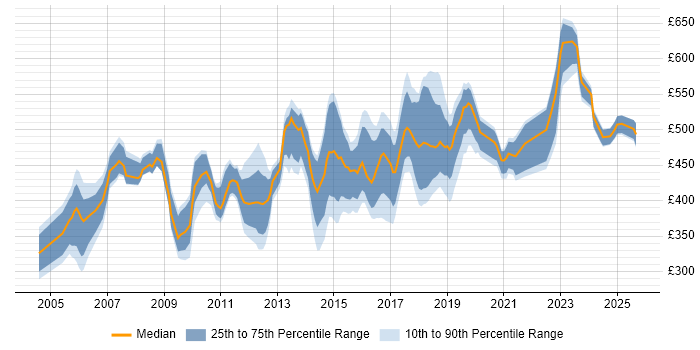 Contractor daily rate distribution trend for Consultant job vacancies in Coventry