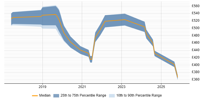 Contractor daily rate distribution trend for jobs in Coventry citing Containerisation