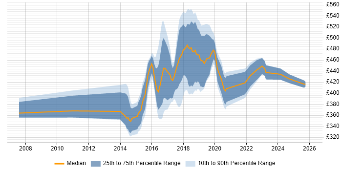 Contractor daily rate distribution trend for jobs in Coventry citing Continuous Integration
