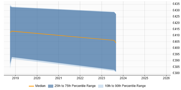 Contractor daily rate distribution trend for jobs in Coventry citing Control-M