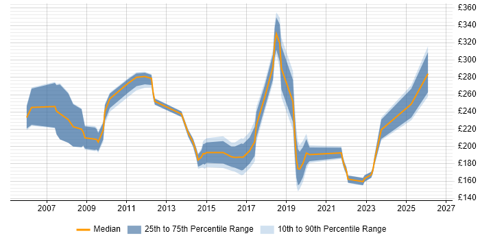 Contractor daily rate distribution trend for Coordinator job vacancies in Coventry