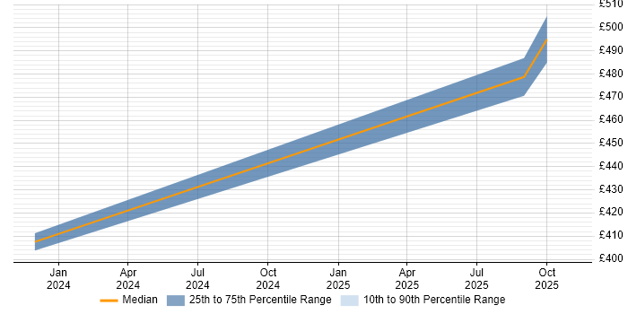 Contractor daily rate distribution trend for jobs in Coventry citing Cost Optimisation