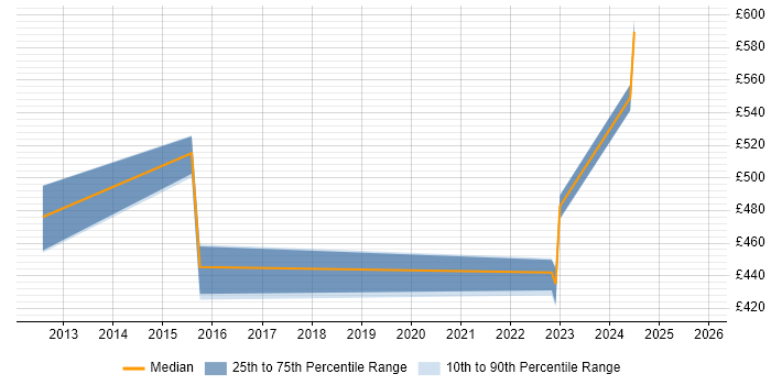 Contractor daily rate distribution trend for jobs in Coventry citing Credit Risk