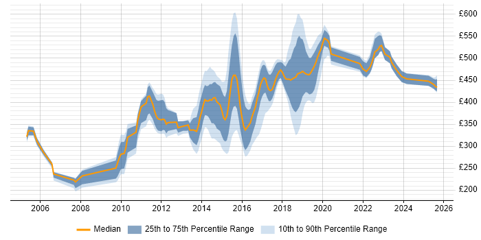 Contractor daily rate distribution trend for jobs in Coventry citing CRM
