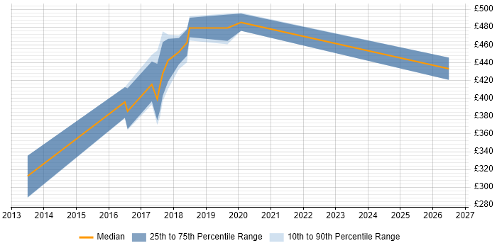 Contractor daily rate distribution trend for jobs in Coventry citing Cross-Browser Compatibility