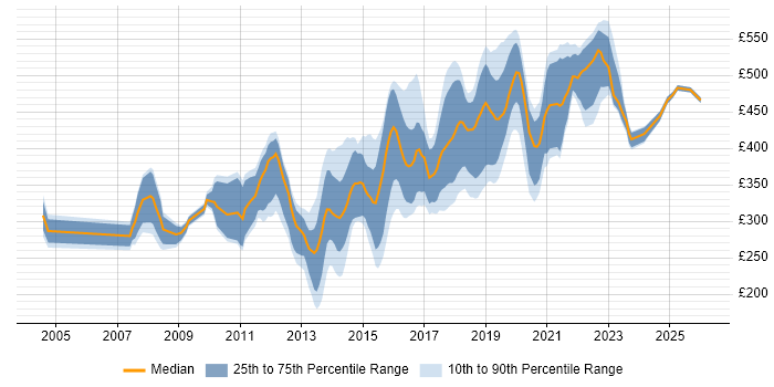 Contractor daily rate distribution trend for jobs in Coventry citing C#