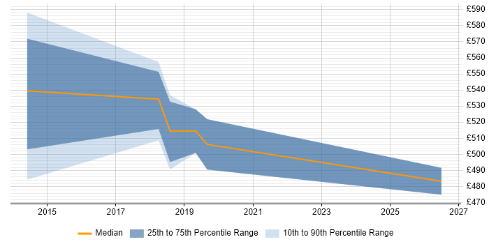 Contractor daily rate distribution trend for jobs in Coventry citing CSPO