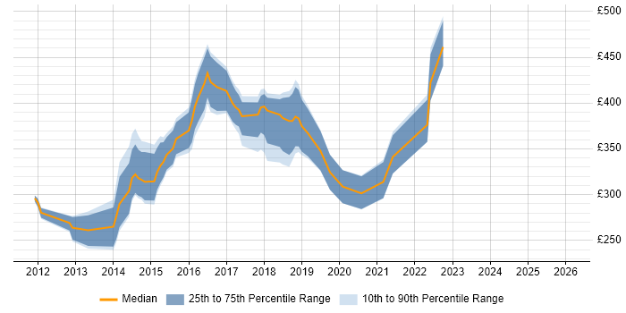 Contractor daily rate distribution trend for jobs in Coventry citing CSS3