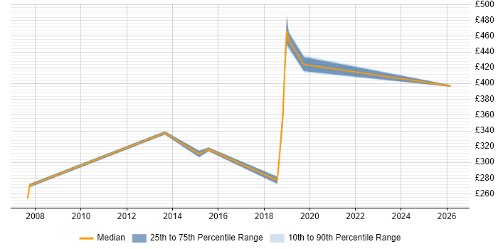 Contractor daily rate distribution trend for Customer Analyst job vacancies in Coventry