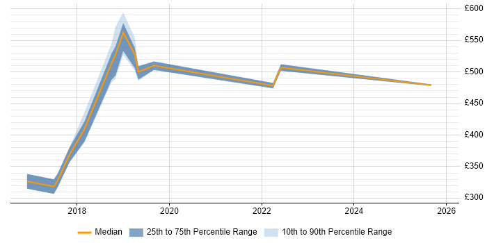 Contractor daily rate distribution trend for jobs in Coventry citing Customer Engagement