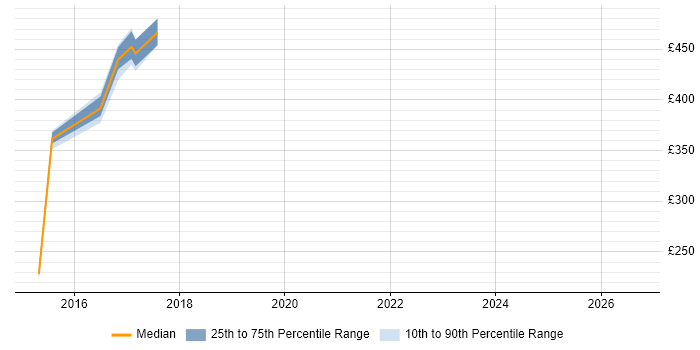 Contractor daily rate distribution trend for jobs in Coventry citing Customer Journey Map