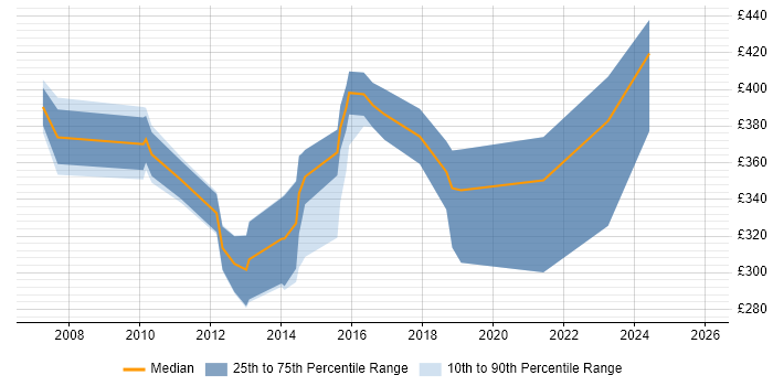 Contractor daily rate distribution trend for jobs in Coventry citing Customer Requirements