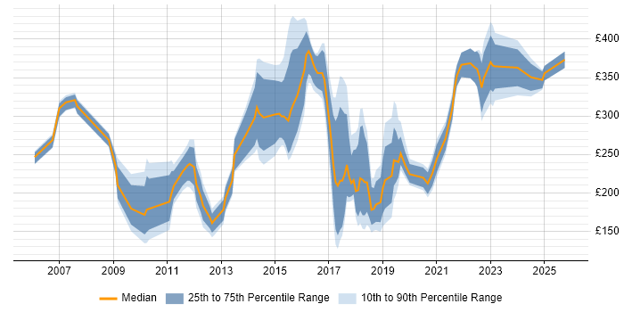 Contractor daily rate distribution trend for jobs in Coventry citing Customer Service