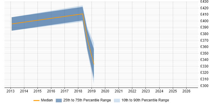 Contractor daily rate distribution trend for jobs in Coventry citing Cutover Planning