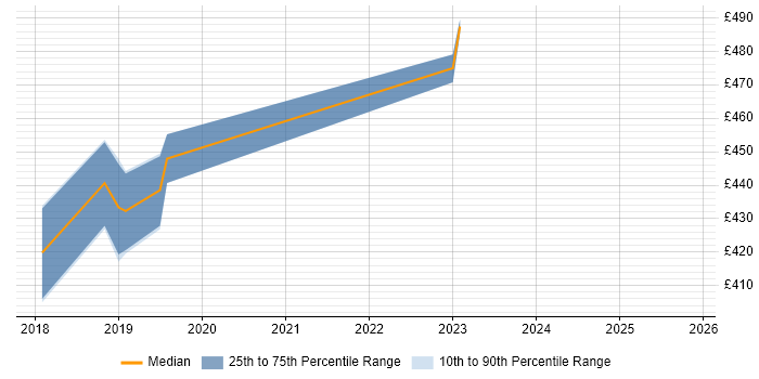 Contractor daily rate distribution trend for Cybersecurity Analyst job vacancies in Coventry