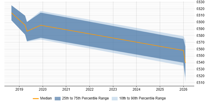 Contractor daily rate distribution trend for jobs in Coventry citing CyberArk