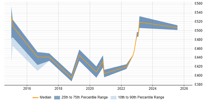 Contractor daily rate distribution trend for jobs in Coventry citing Dashboard Development