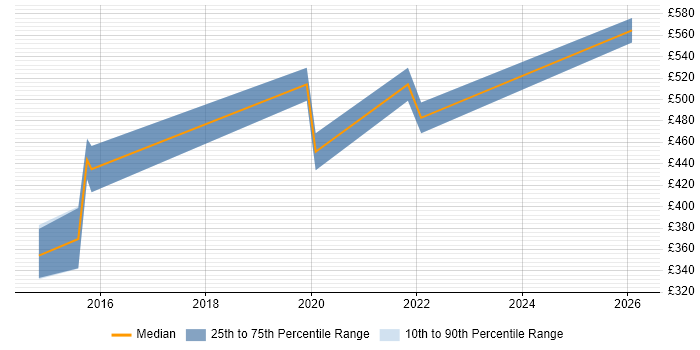 Contractor daily rate distribution trend for jobs in Coventry citing Data Analysis Expressions