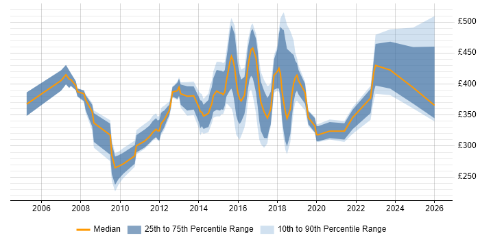 Contractor daily rate distribution trend for jobs in Coventry citing Data Analysis