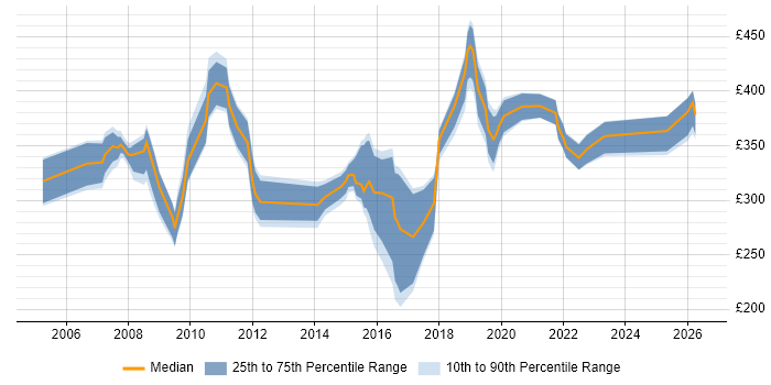 Contractor daily rate distribution trend for Data Analyst job vacancies in Coventry
