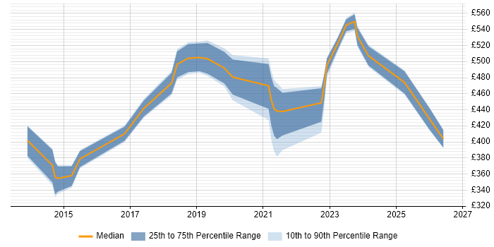 Contractor daily rate distribution trend for jobs in Coventry citing Data Analytics
