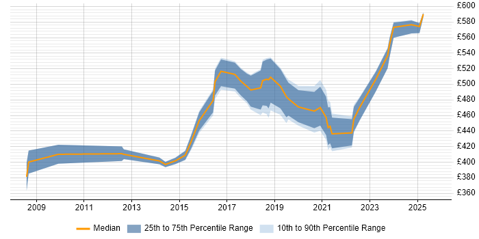 Contractor daily rate distribution trend for jobs in Coventry citing Data Architecture