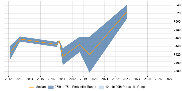 Contractor daily rate distribution trend for Data Centre Manager job vacancies in Coventry