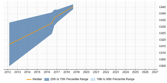 Contractor daily rate distribution trend for Data Centre Project Manager job vacancies in Coventry