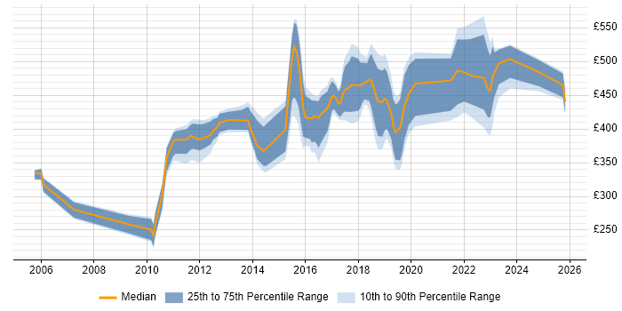 Contractor daily rate distribution trend for jobs in Coventry citing Data Centre