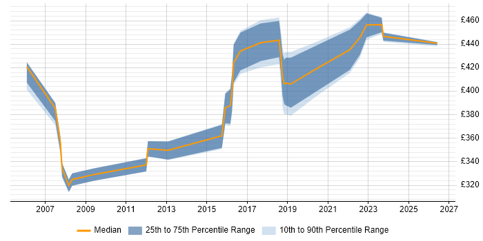Contractor daily rate distribution trend for jobs in Coventry citing Data Cleansing