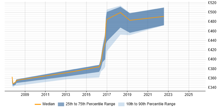 Contractor daily rate distribution trend for jobs in Coventry citing Data Conversion