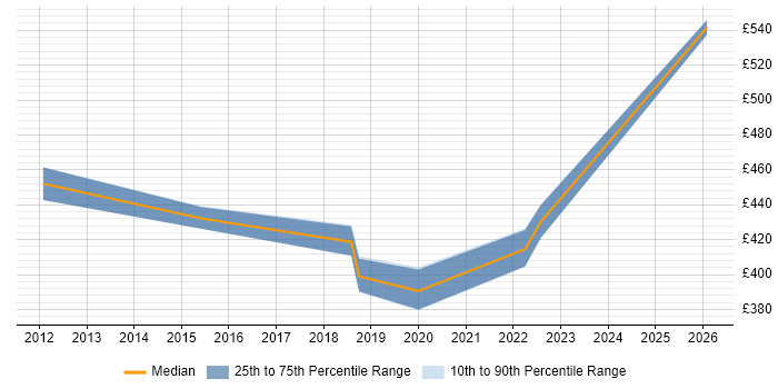 Contractor daily rate distribution trend for jobs in Coventry citing Data Design