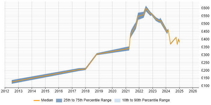 Contractor daily rate distribution trend for Data Engineer job vacancies in Coventry