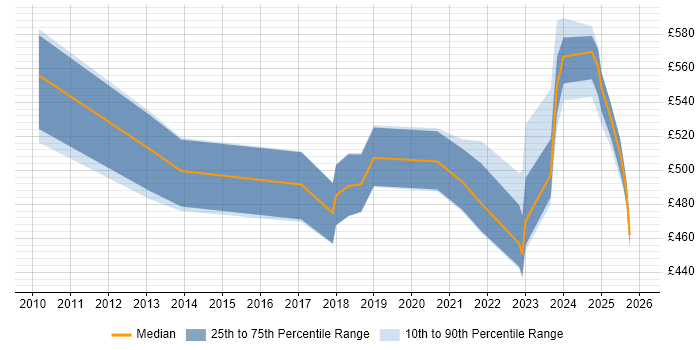 Contractor daily rate distribution trend for jobs in Coventry citing Data Governance