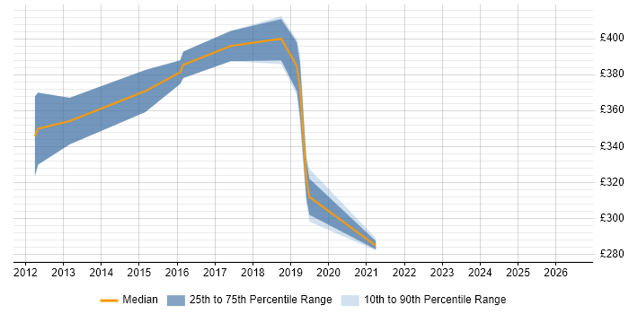 Contractor daily rate distribution trend for jobs in Coventry citing Data Guard