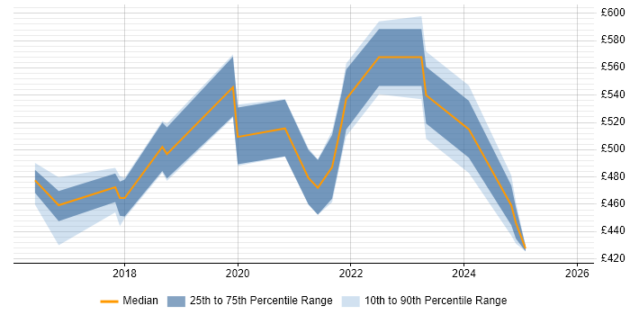 Contractor daily rate distribution trend for jobs in Coventry citing Data Lake