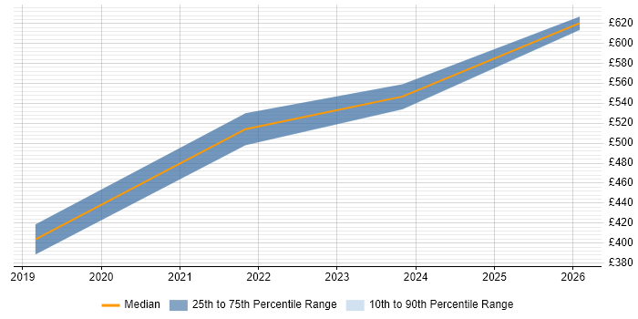 Contractor daily rate distribution trend for jobs in Coventry citing Data Lineage