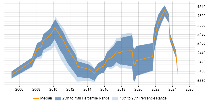 Contractor daily rate distribution trend for Data Manager job vacancies in Coventry