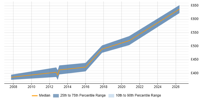 Contractor daily rate distribution trend for Data Migration Lead job vacancies in Coventry