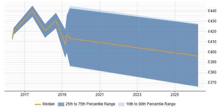 Contractor daily rate distribution trend for Data Migration Manager job vacancies in Coventry
