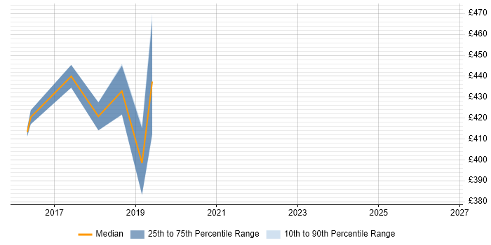 Contractor daily rate distribution trend for Data Migration Project Manager job vacancies in Coventry