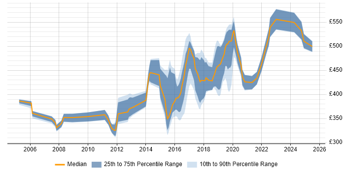 Contractor daily rate distribution trend for jobs in Coventry citing Data Migration Contractor daily rate distribution trend for jobs in Coventry citing Data Migration