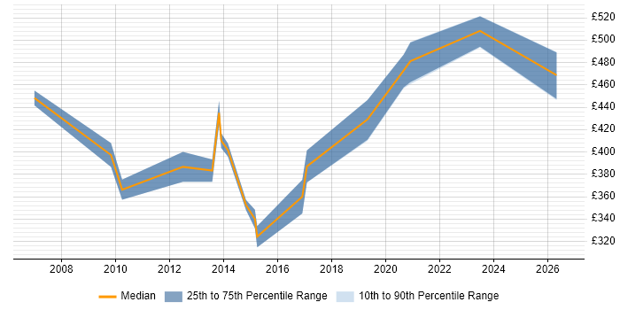 Contractor daily rate distribution trend for jobs in Coventry citing Data Mining