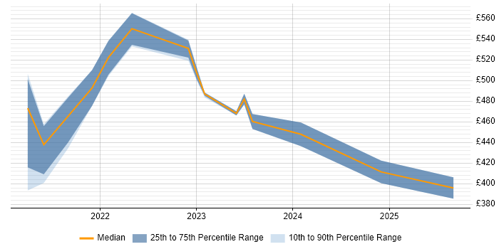 Contractor daily rate distribution trend for jobs in Coventry citing Data Pipeline