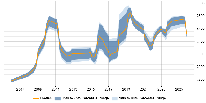 Contractor daily rate distribution trend for jobs in Coventry citing Data Protection