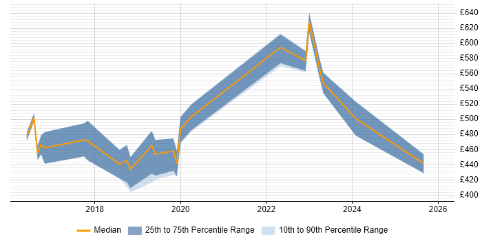 Contractor daily rate distribution trend for jobs in Coventry citing Data Science