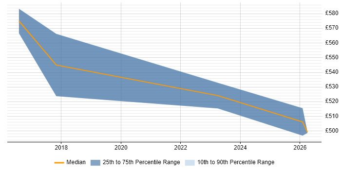 Contractor daily rate distribution trend for Data Scientist job vacancies in Coventry